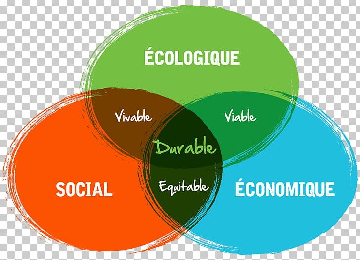 Sustainable Development Our Common Future Earth Summits Natural Environment Social Ecology PNG, Clipart, Brand, Circle, Diagram, Ecological Economics, Ecological Footprint Free PNG Download