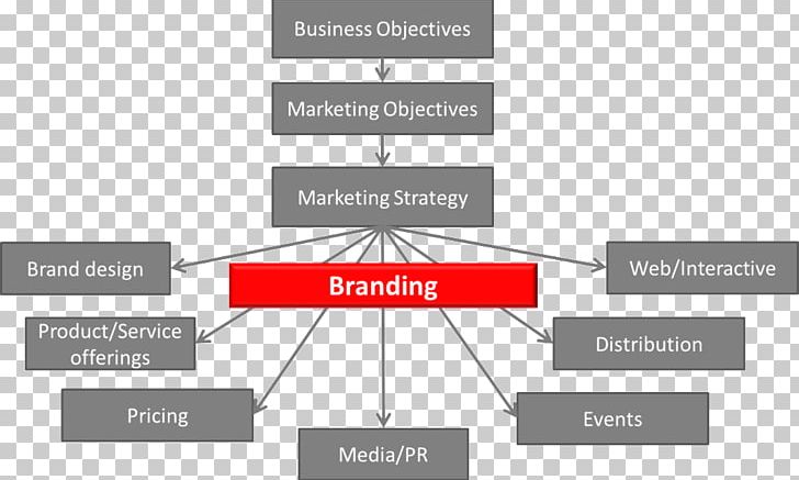 Brand Management Marketing Logo PNG, Clipart, Angle, Brand, Brand Management, Business, Diagram Free PNG Download