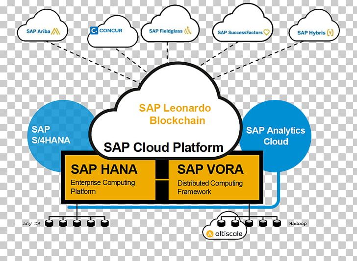 Hyperledger SAP SE SAP Leonardo SAP Cloud Platform SAP HANA PNG, Clipart, Angle, Area, Blockchain, Brand, Deloitte Logo Free PNG Download