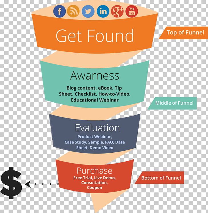 Sales Process Conversion Funnel Marketing Demand Generation Brand PNG, Clipart, Advertising Campaign, Brand, Brand Awareness, Communication, Conversion Funnel Free PNG Download
