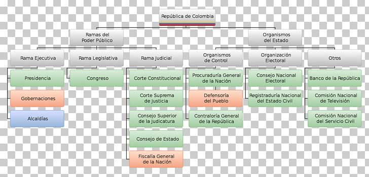 Government Of Colombia Colombian Constitution Of 1991 Executive Branch Structure PNG, Clipart, Colombia, Colombian Constitution Of 1991, Concept, Constitution, Diagram Free PNG Download
