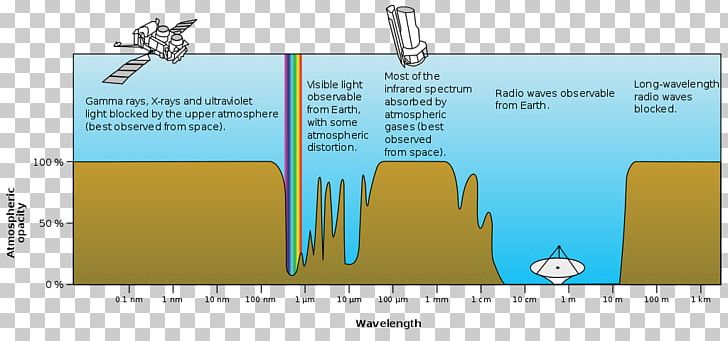 Absorption Electromagnetic Spectrum Atmosphere Of Earth Electromagnetic Radiation PNG, Clipart, Absorption, Area, Atmosphere, Atmosphere Of Earth, Diagram Free PNG Download