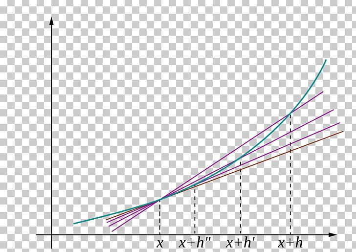 Linear Approximation Point Linear Approximation Limit PNG, Clipart, Angle, Approximation, Art, Calculus, Circle Free PNG Download