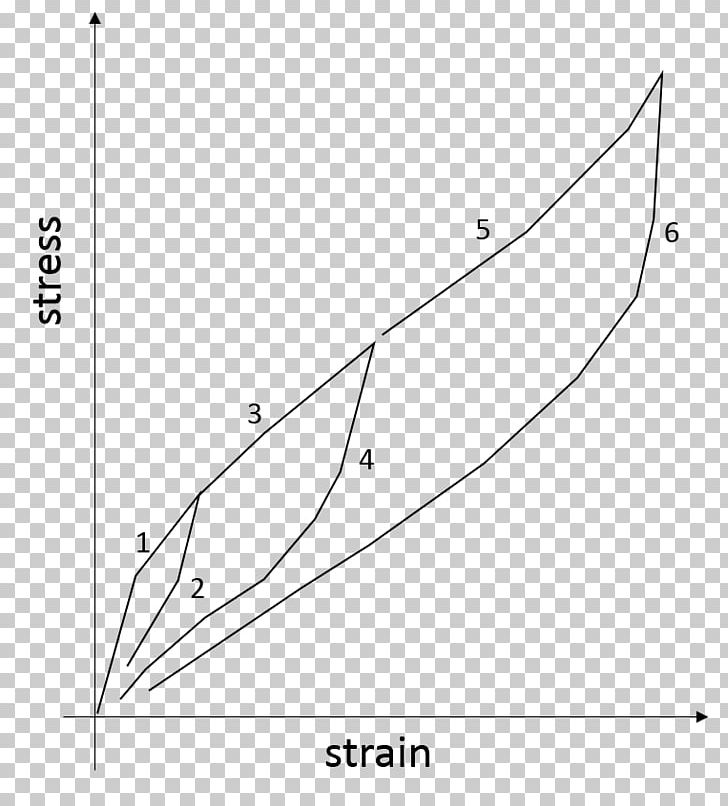 Mullins Effect Natural Rubber Stress–strain Curve Elastomer PNG, Clipart,  Free PNG Download