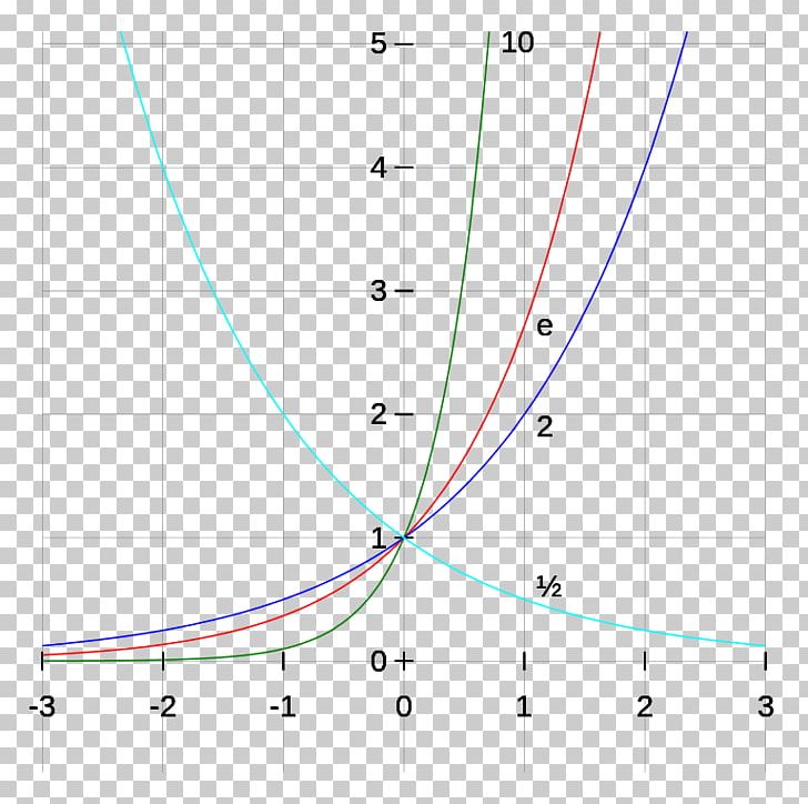 Mathematics Graph Of A Function Natural Logarithm PNG, Clipart, Angle, Area, Astendamine, Circle, Complex Number Free PNG Download