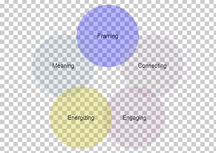 Centered Leadership: Leading With Purpose PNG, Clipart, Adviser, Brand, Communication, Diagram, Joanna Barsh Free PNG Download