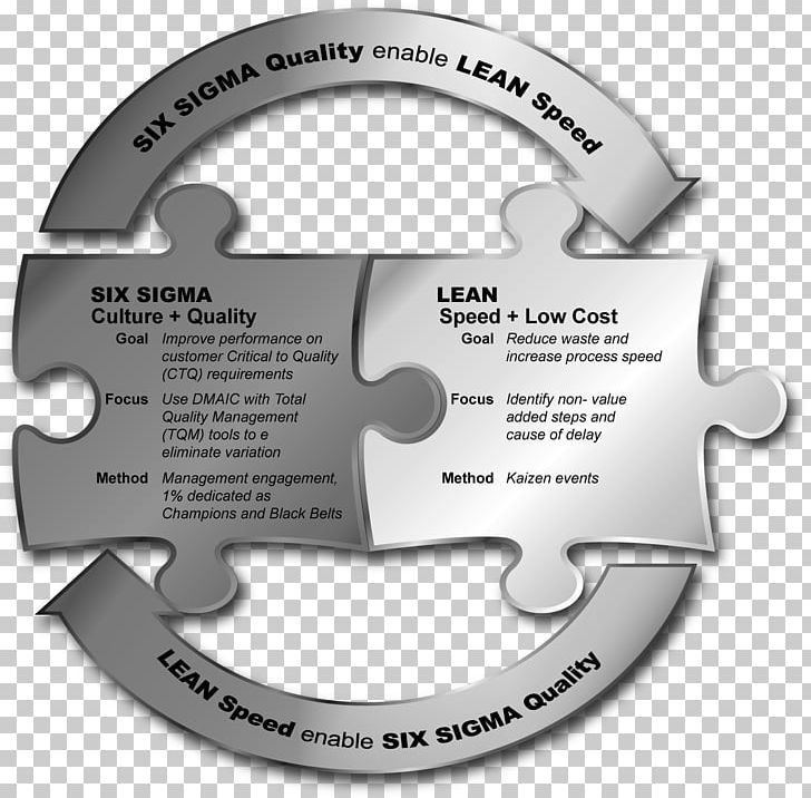 Lean Six Sigma Lean Manufacturing Management Organization PNG, Clipart, Brand, Business Process, Circle, Continual Improvement Process, Diagram Free PNG Download