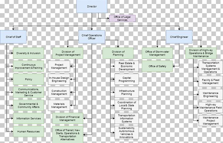 Organizational Structure Rhode Island Department Of Transportation Management PNG, Clipart, Angle, Chart, Construction, Construction Company, Customer Service Free PNG Download