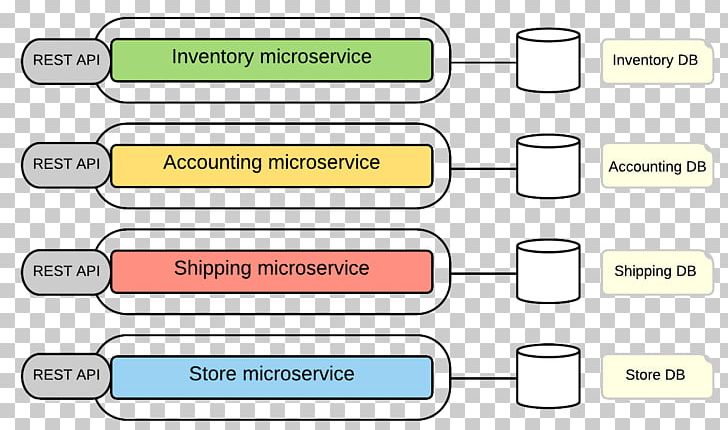 Microservices Software Architecture Software Deployment PNG, Clipart, Angle, Architecture, Area, Art, Blueprint Free PNG Download