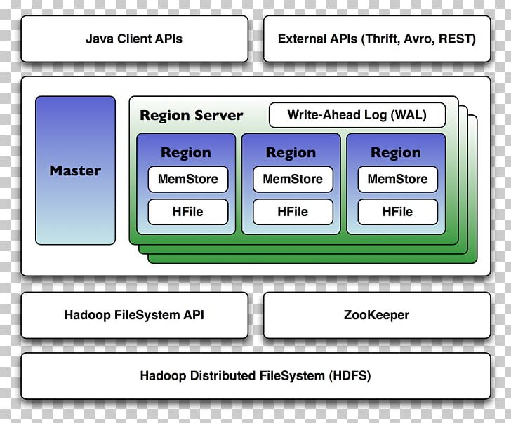 Apache Hadoop Apache HBase Apache ZooKeeper Architecture Apache Hive PNG, Clipart, Apache, Apache Hbase, Apache Hive, Apache Http Server, Apache Zookeeper Free PNG Download