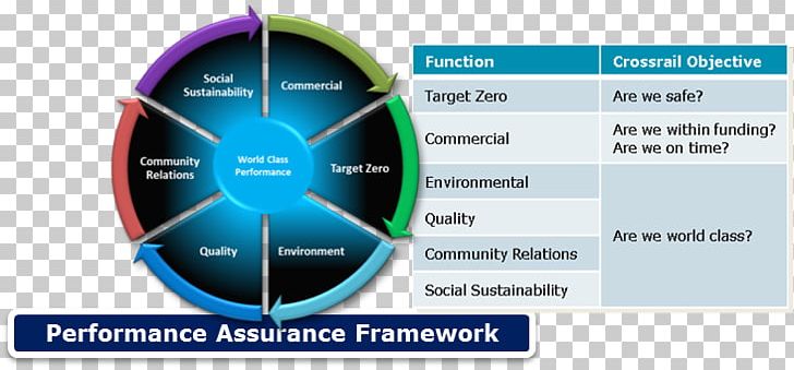 Crossrail Project Quality Assurance Program Assurance Audit PNG, Clipart, Audit, Brand, Business, Circle, Computer Program Free PNG Download