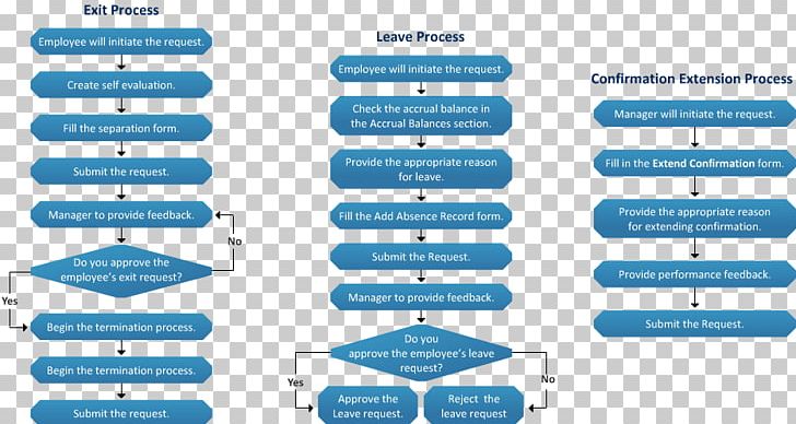 Employee Offboarding Termination Of Employment Flowchart Human Resources Management PNG, Clipart, Angle, Are, Business, Business Process, Employee Offboarding Free PNG Download
