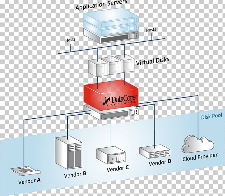 Automated Tiered Storage Computer Data Storage Software-defined Storage Storage Virtualization PNG, Clipart, Angle, Computer Data Storage, Computer Software, Data, Datacore Software Free PNG Download