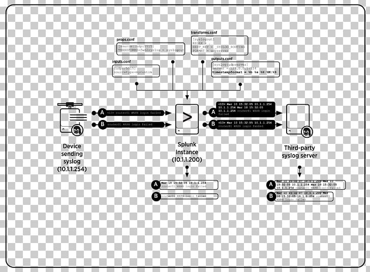 Syslog Splunk Port User Datagram Protocol Timestamp PNG, Clipart, Angle, Brand, Computer Network, Data, Diagram Free PNG Download