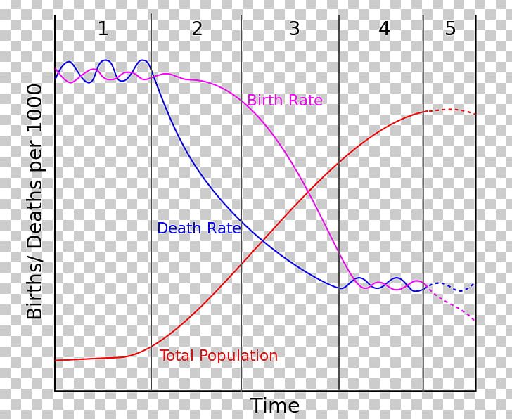 Demographic Transition Population Growth Demography World Population Birth Rate PNG, Clipart, Angle, Area, Birth Rate, Circle, Demographic Transition Free PNG Download