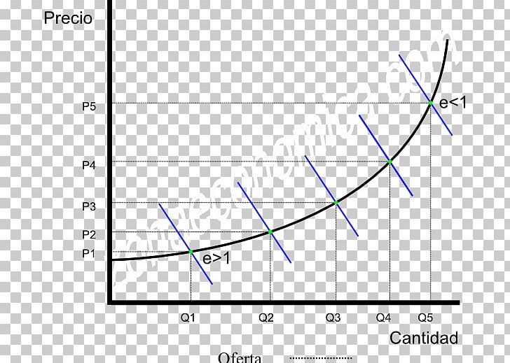 Price Elasticity Of Supply Curva De Oferta Supply And Demand PNG, Clipart, Angle, Area, Blue, Curve, Demand Free PNG Download
