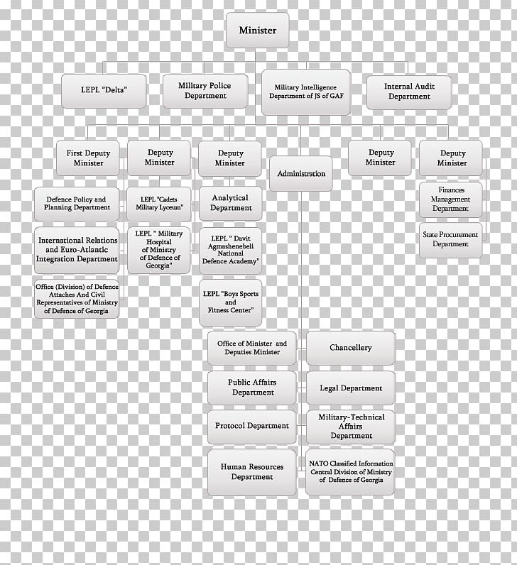 Ministry Of Defence Organizational Structure Military PNG, Clipart, Defense, Diagram, Human Resources, Line, Management Free PNG Download