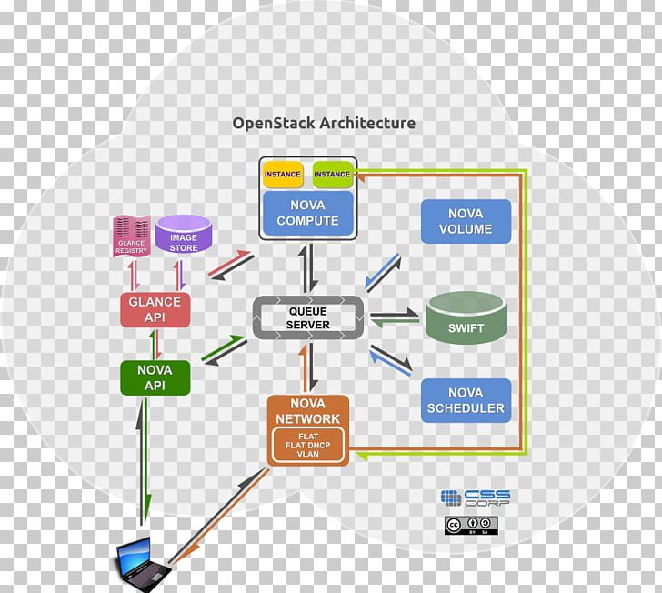 OpenStack RabbitMQ Message Queue Advanced Message Queuing Protocol Cloud Computing PNG, Clipart, Advanced Message Queuing Protocol, Brand, Cloud Computing, Communication, Computer Network Free PNG Download