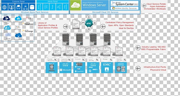 Microsoft Azure Data Center Cisco Systems Cloud Computing PNG, Clipart, Business, Cisco Systems, Cloud Computing, Cloud Computing Architecture, Cloud Computing Security Free PNG Download