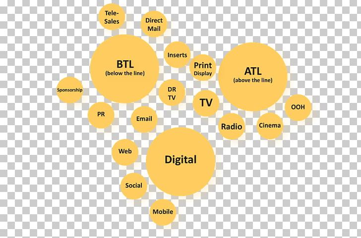 ATL Below The Line Advertising Brand Marketing PNG, Clipart, Advertising Agency, Advertising Campaign, Atl, Below The Line, Brand Free PNG Download