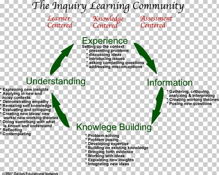 Inquiry-based Learning Project-based Learning Education Problem-based Learning PNG, Clipart, Area, Brand, Classroom, Diagram, Education Free PNG Download