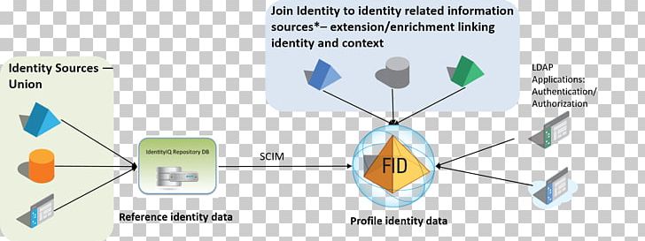 Identity Management SailPoint Technologies PNG, Clipart, Angle, Brand, Cloud Computing, Communication, Company Free PNG Download