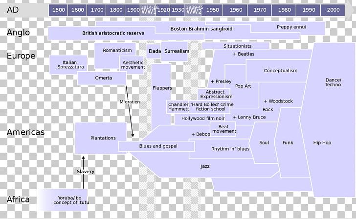 Cool Rules Timeline Aesthetics PNG, Clipart, Aesthetics, Area, Behavior, Blog, Chart Free PNG Download