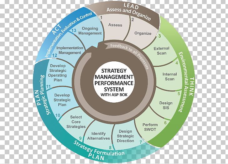 Organization Strategic Management Strategic Planning Strategy PNG, Clipart, Balanced Scorecard, Brand, Business Process, Circle, Diagram Free PNG Download