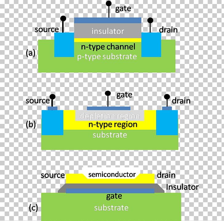 Organic Field-effect Transistor MOSFET Semiconductor PNG, Clipart, Angle, Area, Brand, Diagram, Evaporation Free PNG Download