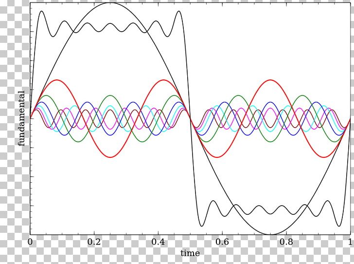 Fourier Series Fundamental Frequency Fourier Transform Sine Wave PNG, Clipart, Angle, Diagram, Drawing, Fourier Series, Fourier Transform Free PNG Download