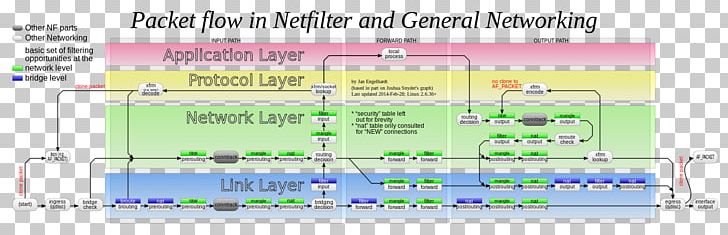 Diagram Netfilter Firewall Iptables Linux PNG, Clipart, Area, Bridging, Computer Network, Computer Network Diagram, Computer Software Free PNG Download