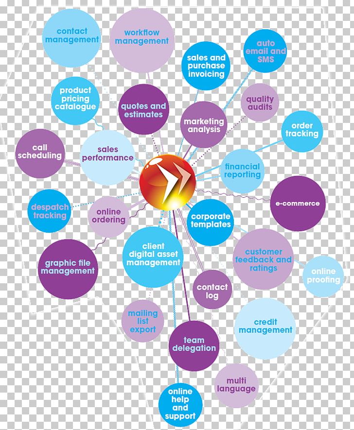 Brand Computer Software PNG, Clipart, Art, Brainstorm, Brand, Circle, Communication Free PNG Download