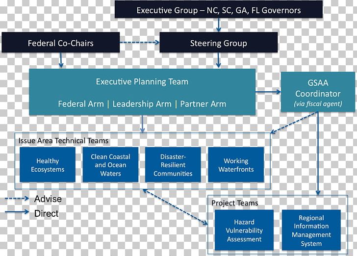 Organizational Chart United States Army Installation Management Command Organizational Structure PNG, Clipart, Alliance, Angle, Area, Atlantic, Brand Free PNG Download