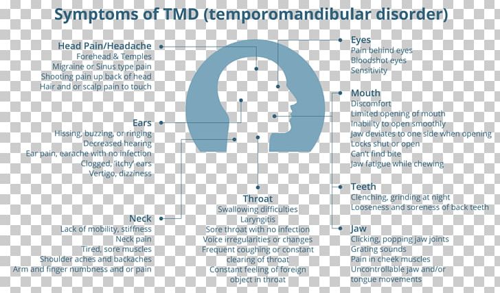 Temporomandibular Joint Dysfunction Ear Pain Chewing Headache PNG, Clipart, Ache, Area, Brand, Bruxism, Chewing Free PNG Download