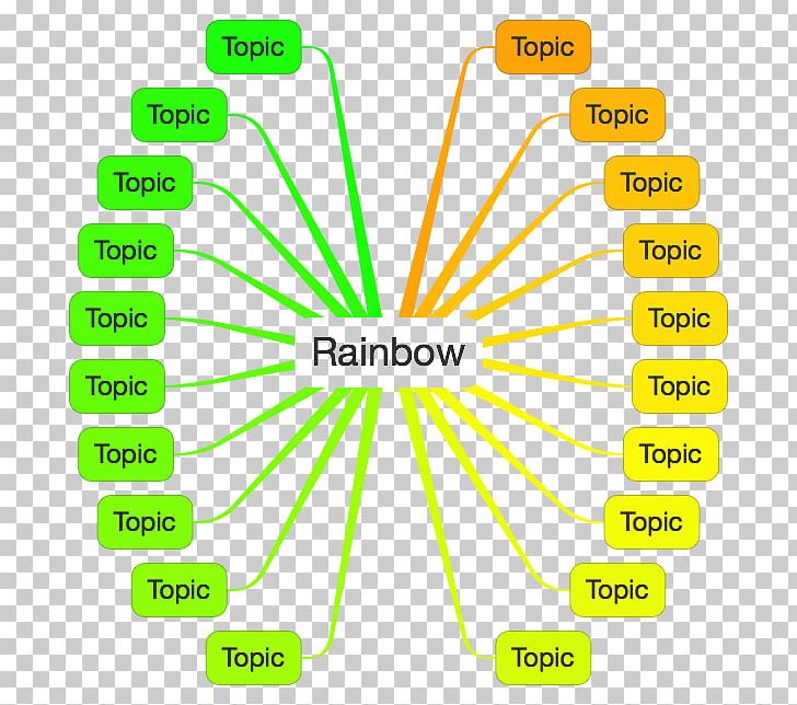 Green Color Wheel Bureau Veritas Rainbow PNG, Clipart, Area, Brand, Bureau Veritas, Clockwise, Color Free PNG Download