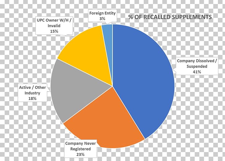 Pie Chart Statistics Research San Luis Obispo PNG, Clipart, Angle, Area, Brand, Business, Chart Free PNG Download