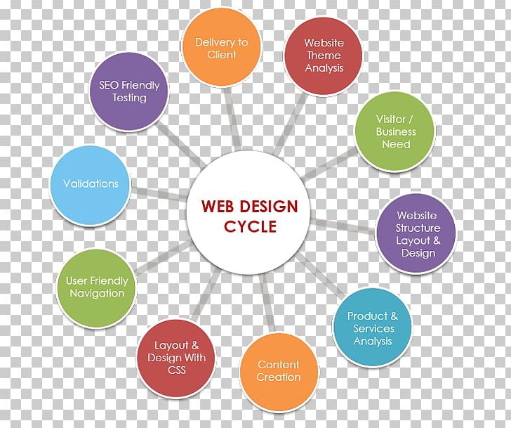 Website Development Web Design Graphic Design Product Design PNG, Clipart, Brand, Business, Circle, Communication, Content Free PNG Download