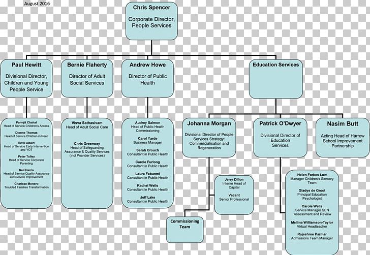 Organizational Structure Product Management Service PNG, Clipart, Brand, Business, Communication, Company, Diagram Free PNG Download