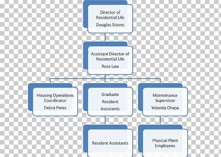 Organizational Chart Web Page Line PNG, Clipart, Area, Art, Brand, Chart, Communication Free PNG Download