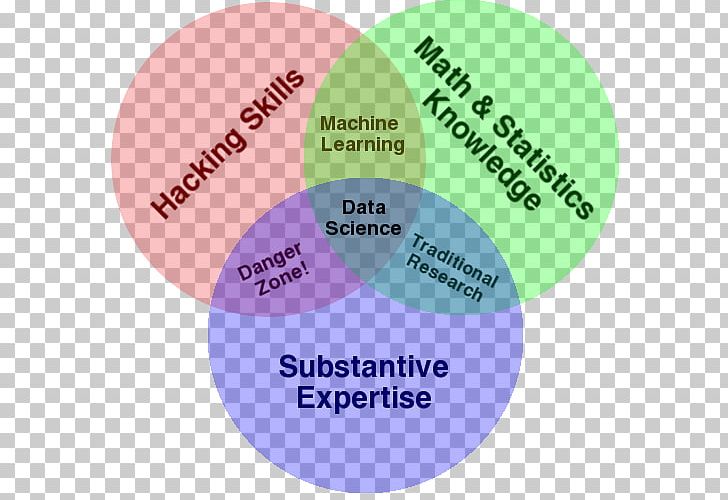 Venn Diagram Data Science Statistics Mathematics PNG, Clipart, Brand, Circle, Communication, Data, Data Science Free PNG Download