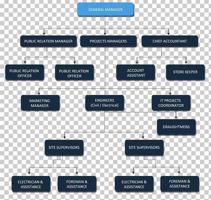 Organizational Chart Real Estate Appraisal Organizational Structure PNG, Clipart, Angle, Brand, Building, Chart, Company Free PNG Download