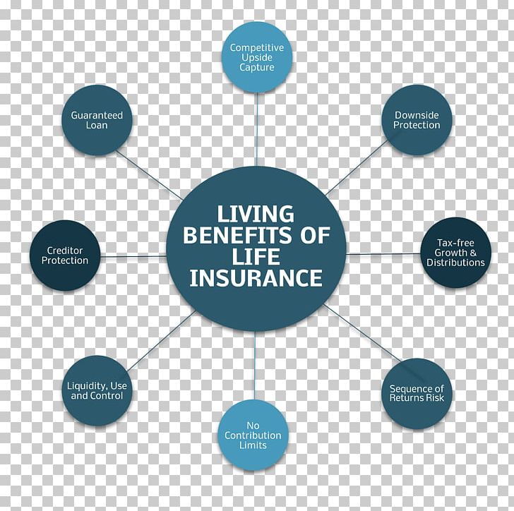 Life Insurance Employee Benefits Investment PNG, Clipart, Brand, Business, Cash Flow, Circle, Communication Free PNG Download