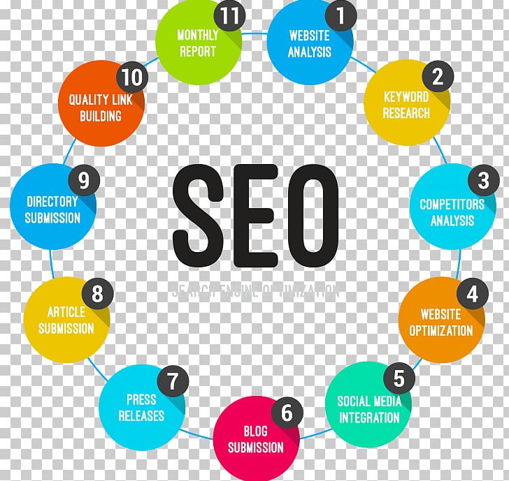 Search Engine Optimization Web Search Engine Business Marketing PNG, Clipart, Area, Brand, Business, Business Marketing, Conversation Free PNG Download