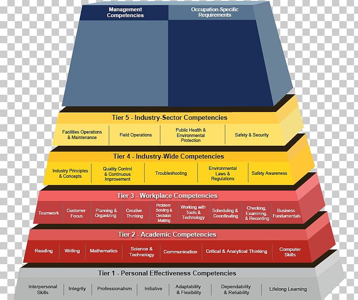 United States Competence Employment And Training Administration Engineering Manufacturing PNG, Clipart, Brand, Competence, Education, Engineering, Industry Free PNG Download