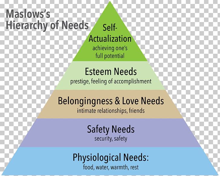 Maslow's Hierarchy Of Needs Diagram Basic Needs PNG, Clipart,  Free PNG Download