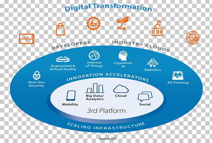 Social Media Third Platform Digital Transformation International Data Corporation Management PNG, Clipart, Area, Big Data, Brand, Business, Chief Digital Officer Free PNG Download