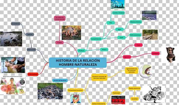 Nature Concept Map Society Mind Map PNG, Clipart, Communication, Concept Map, Electronics Accessory, Environmental Sociology, History Free PNG Download