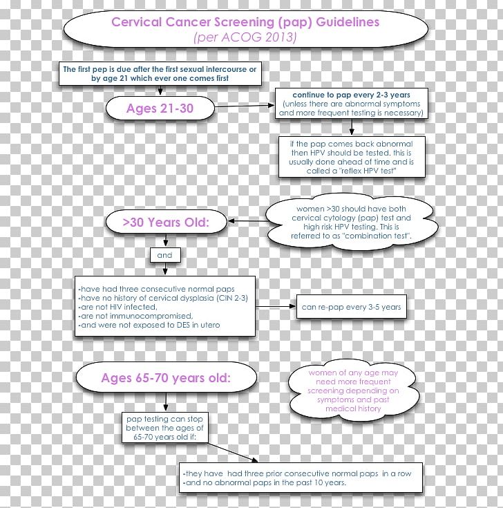 Product Design Document Line Angle PNG, Clipart, Angle, Area, Cervical Cancer, Diagram, Document Free PNG Download