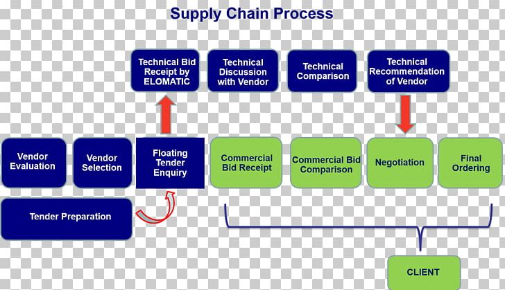 Supply Chain Management Business Process PNG, Clipart, Angle, Area, Bran, Business, Business Process Free PNG Download