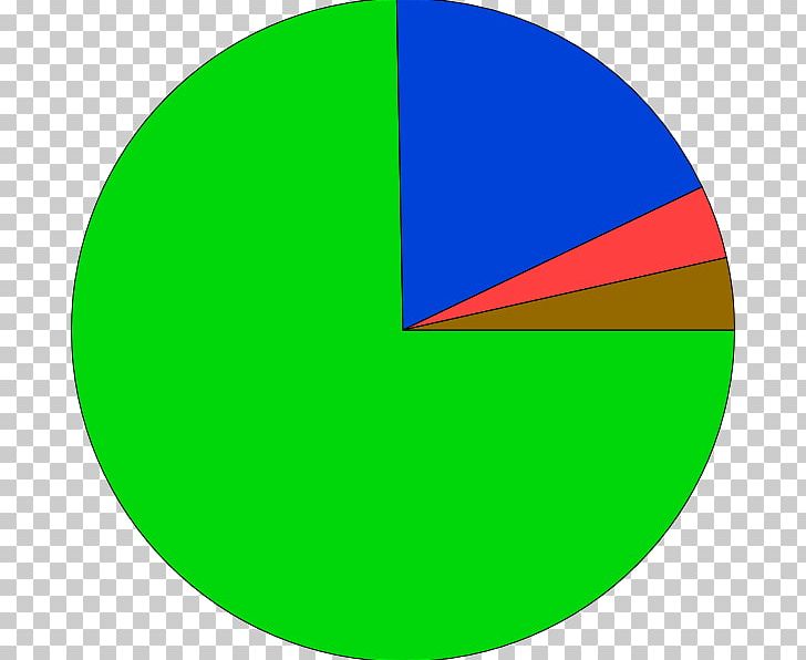 Pie Chart Circle Graph Graph Of A Function PNG, Clipart, Angle, Area, Bar Chart, Chart, Circle Free PNG Download
